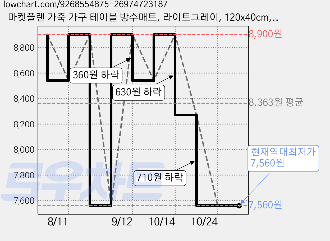 마켓플랜 가죽 가구 테이블 방수매트, 라이트그레이, 120x40cm, 1개 가격 변동 차트, 현재가 7,560원, 역대최저가