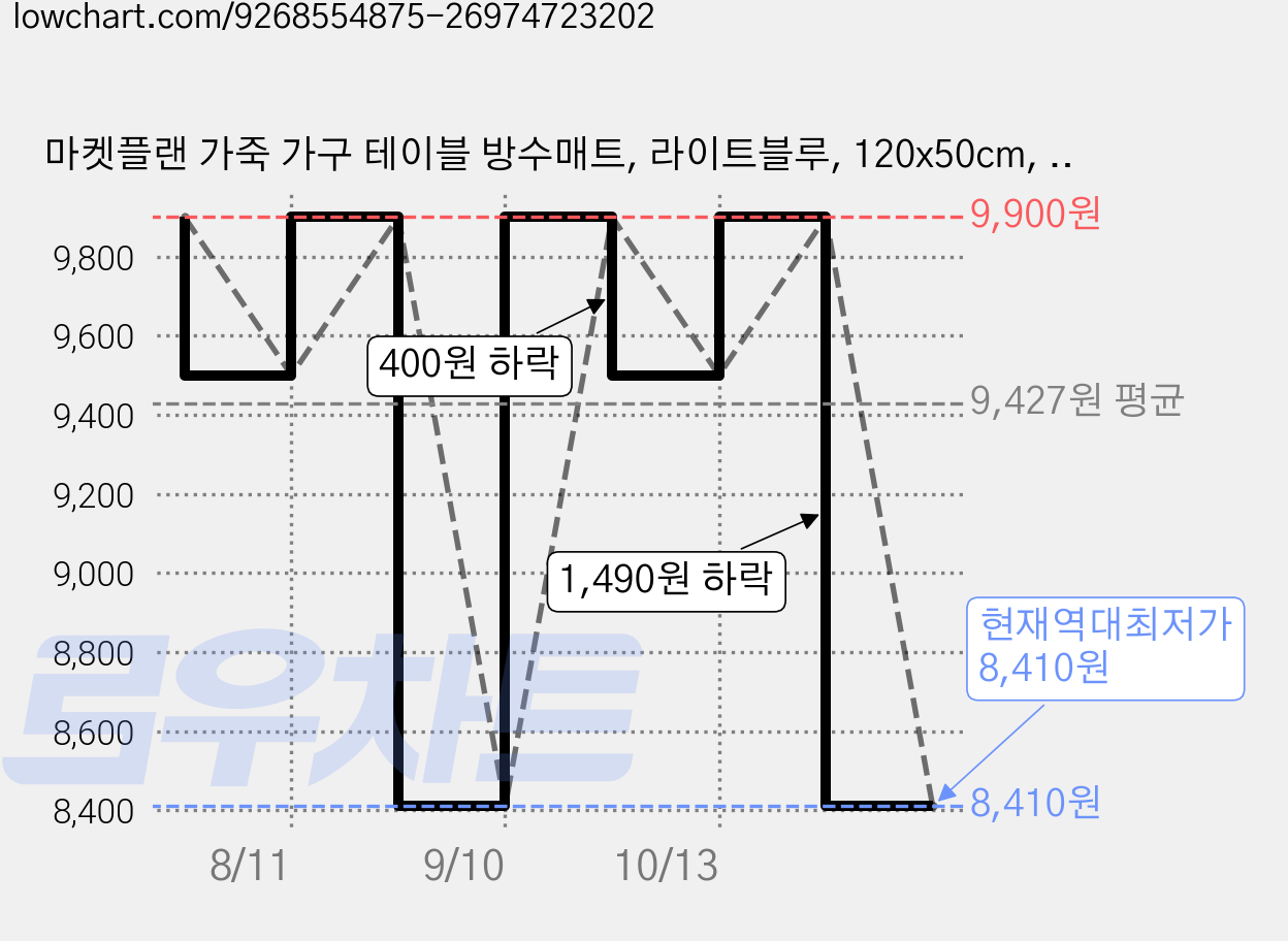 마켓플랜 가죽 가구 테이블 방수매트, 라이트블루, 120x50cm, 1개 가격 변동 차트, 현재가 8,410원, 역대최저가