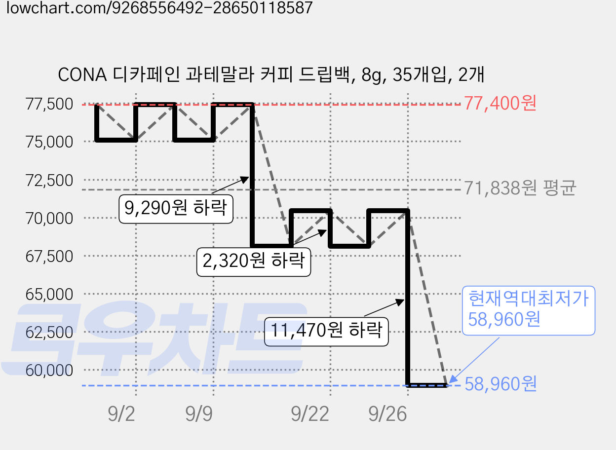 CONA 디카페인 과테말라 커피 드립백, 8g, 35개입, 2개 가격 변동 차트, 현재가 58,960원, 역대최저가