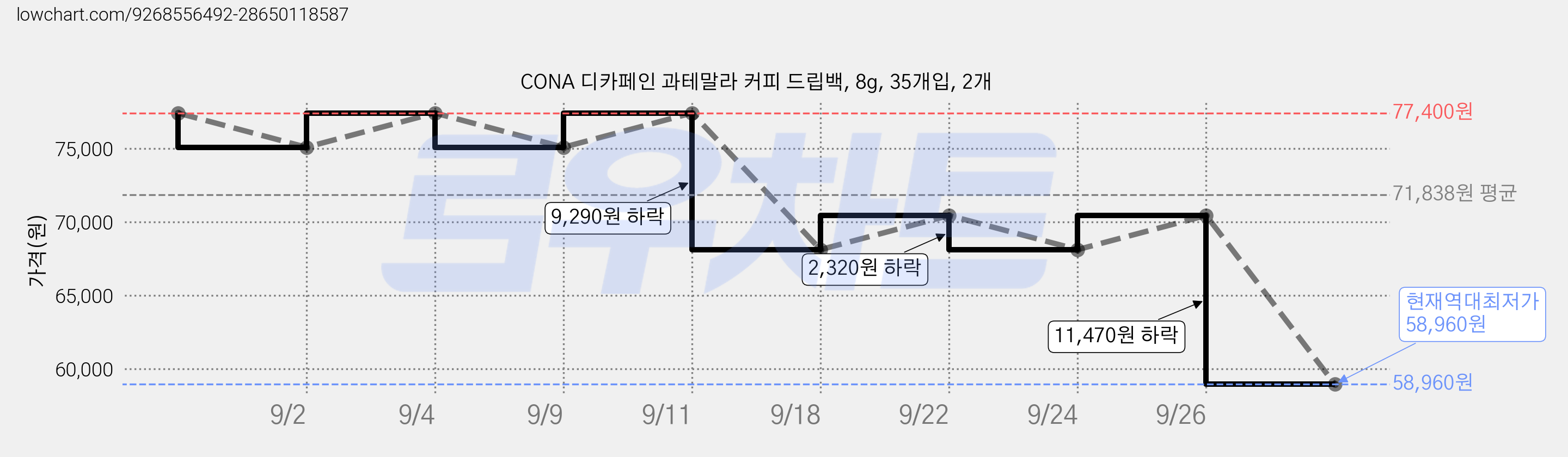 CONA 디카페인 과테말라 커피 드립백, 8g, 35개입, 2개 가격 변동 차트, 현재가 58,960원, 역대최저가