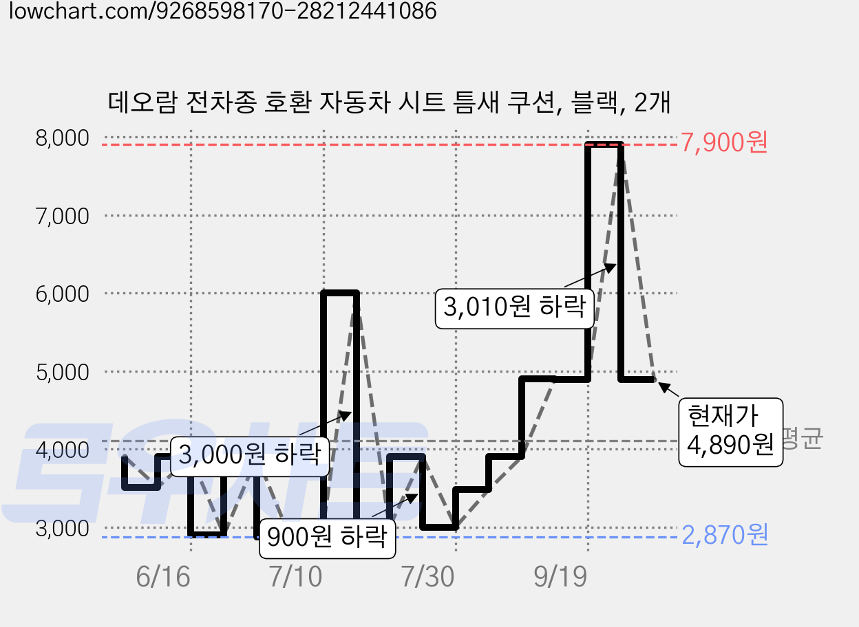 데오람 전차종 호환 자동차 시트 틈새 쿠션, 블랙, 2개 가격 변동 차트, 현재가 4,890원, 관측 최저가 2,870원