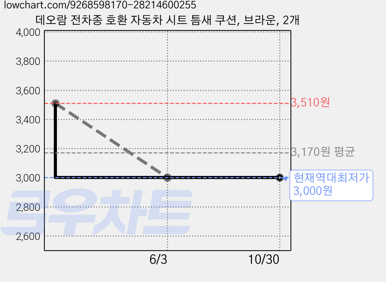 데오람 전차종 호환 자동차 시트 틈새 쿠션, 브라운, 2개 가격 변동 차트, 현재가 3,000원, 역대최저가