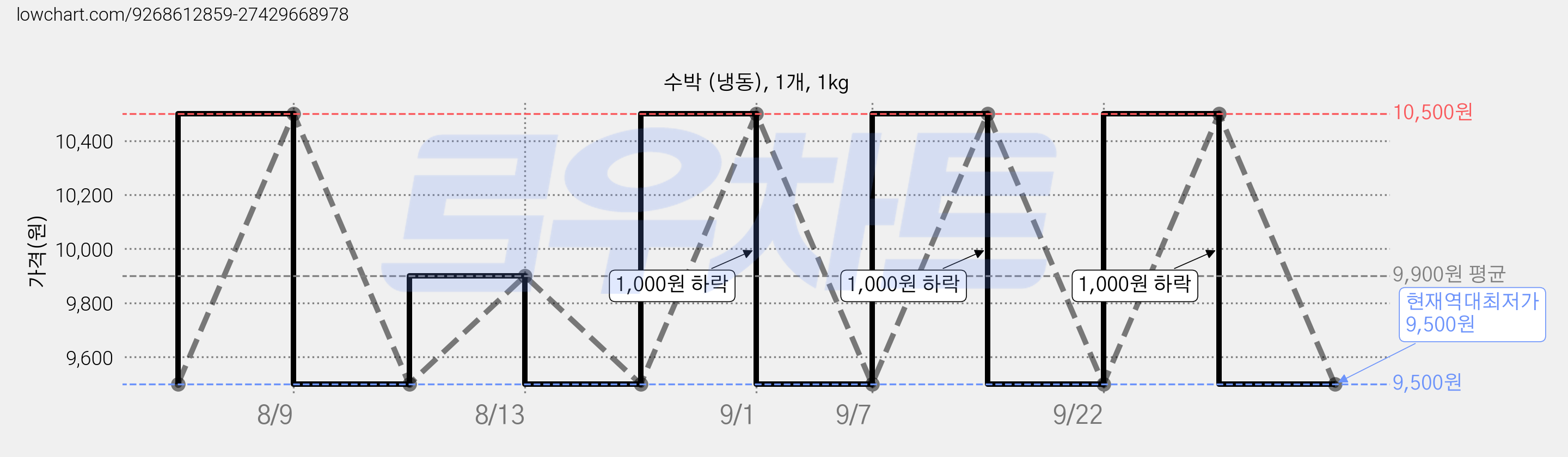 수박 (냉동), 1개, 1kg 가격 변동 차트, 현재가 9,500원, 역대최저가