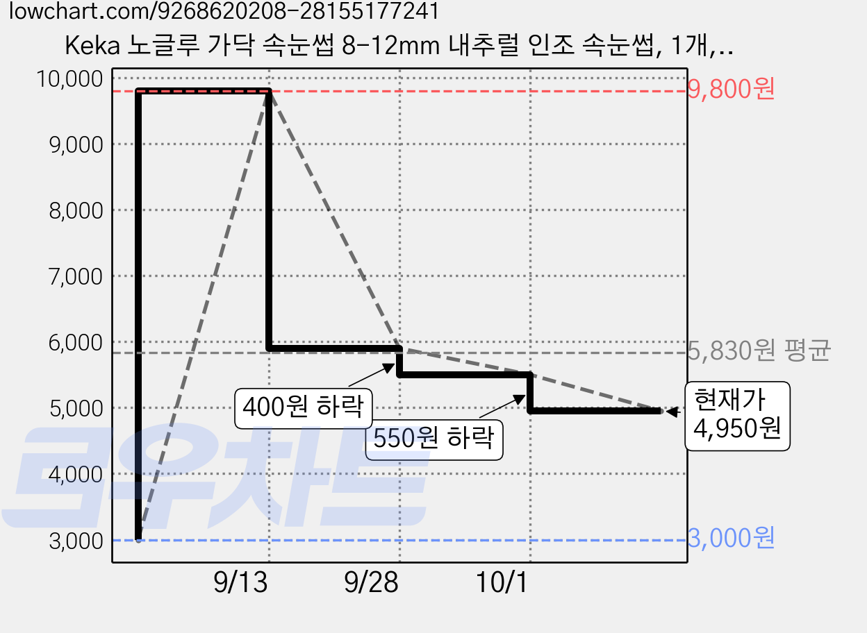 Keka 노글루 가닥 속눈썹 8-12mm 내추럴 인조 속눈썹, 1개, A-블랙라인 가격 변동 차트, 현재가 4,950원, 관측 최저가 3,000원
