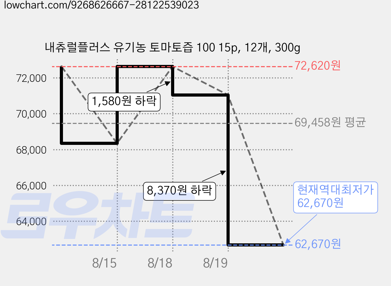 내츄럴플러스 유기농 토마토즙 100 15p, 12개, 300g 가격 변동 차트, 현재가 62,670원, 역대최저가