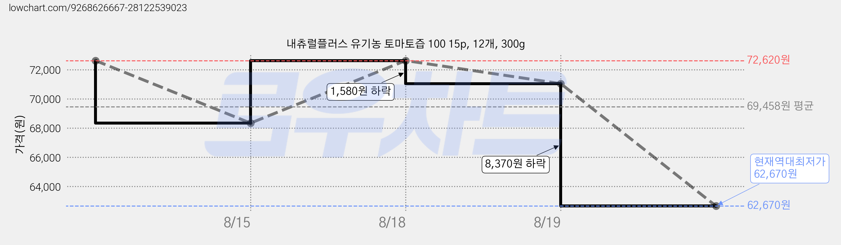 내츄럴플러스 유기농 토마토즙 100 15p, 12개, 300g 가격 변동 차트, 현재가 62,670원, 역대최저가