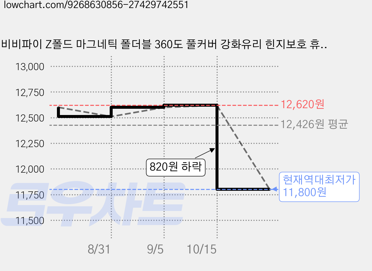 비비파이 Z폴드 마그네틱 폴더블 360도 풀커버 강화유리 힌지보호 휴대폰 케이스 가격 변동 차트, 현재가 11,800원, 역대최저가