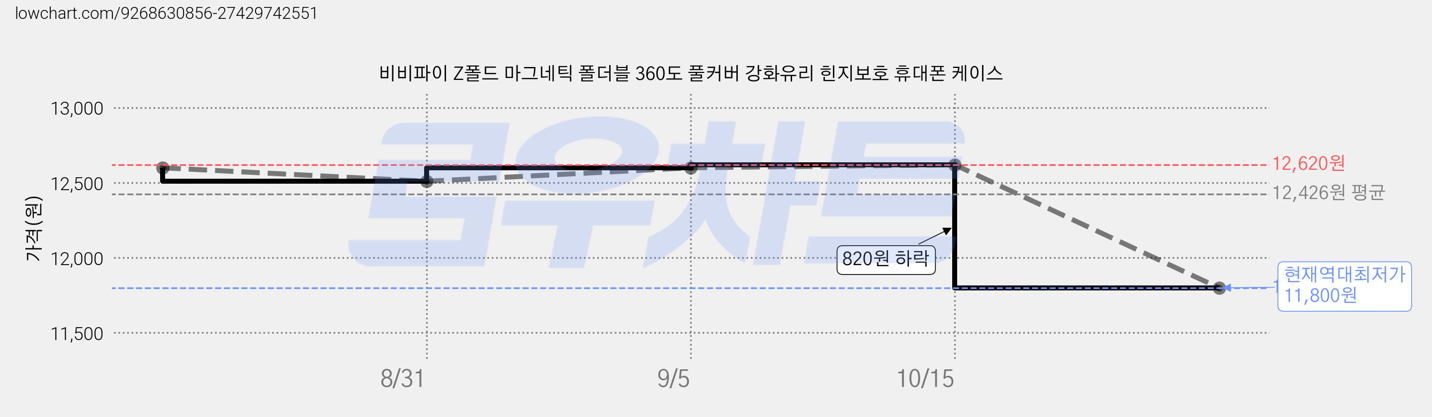 비비파이 Z폴드 마그네틱 폴더블 360도 풀커버 강화유리 힌지보호 휴대폰 케이스 가격 변동 차트, 현재가 11,800원, 역대최저가