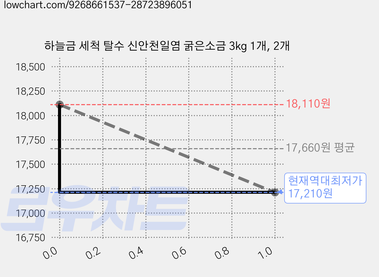 하늘금 세척 탈수 신안천일염 굵은소금 3kg 1개, 2개 가격 변동 차트, 현재가 17,210원, 역대최저가
