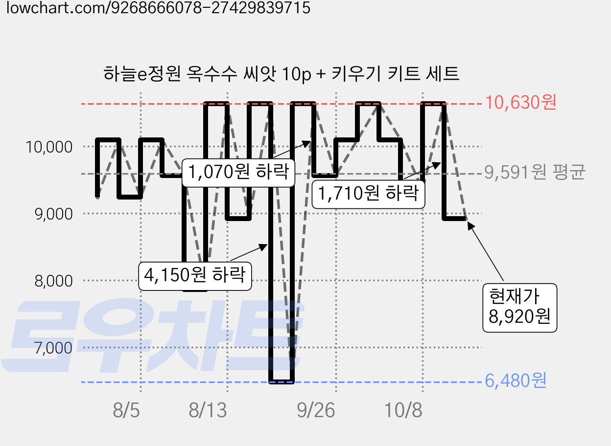 하늘e정원 옥수수 씨앗 10p + 키우기 키트 세트 가격 변동 차트, 현재가 8,920원, 관측 최저가 6,480원