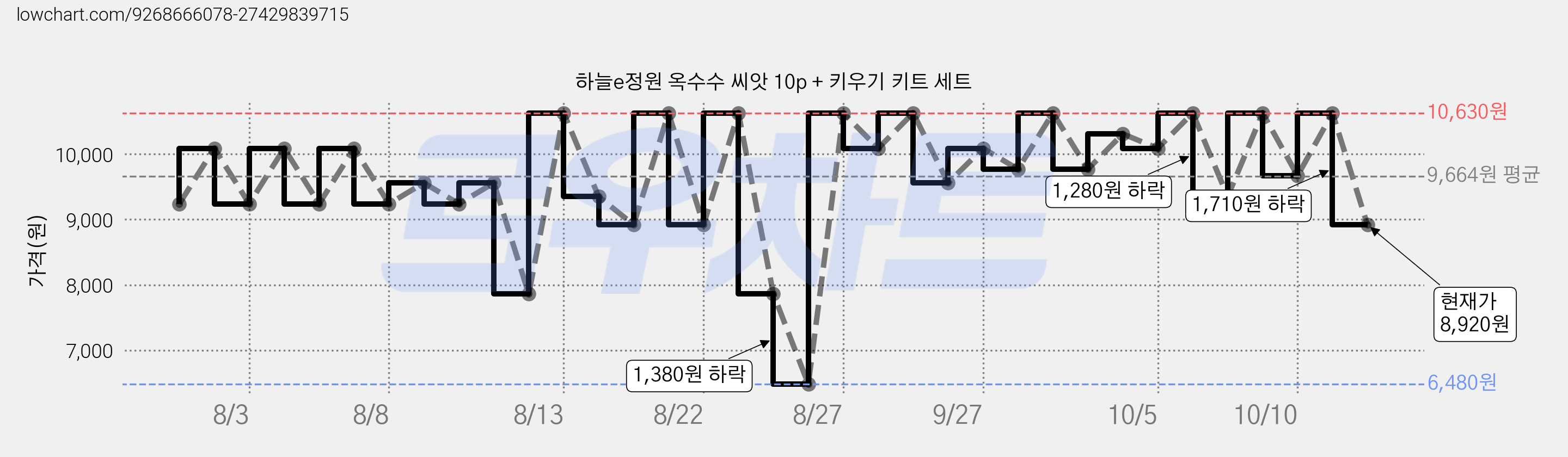 하늘e정원 옥수수 씨앗 10p + 키우기 키트 세트 가격 변동 차트, 현재가 8,920원, 관측 최저가 6,480원