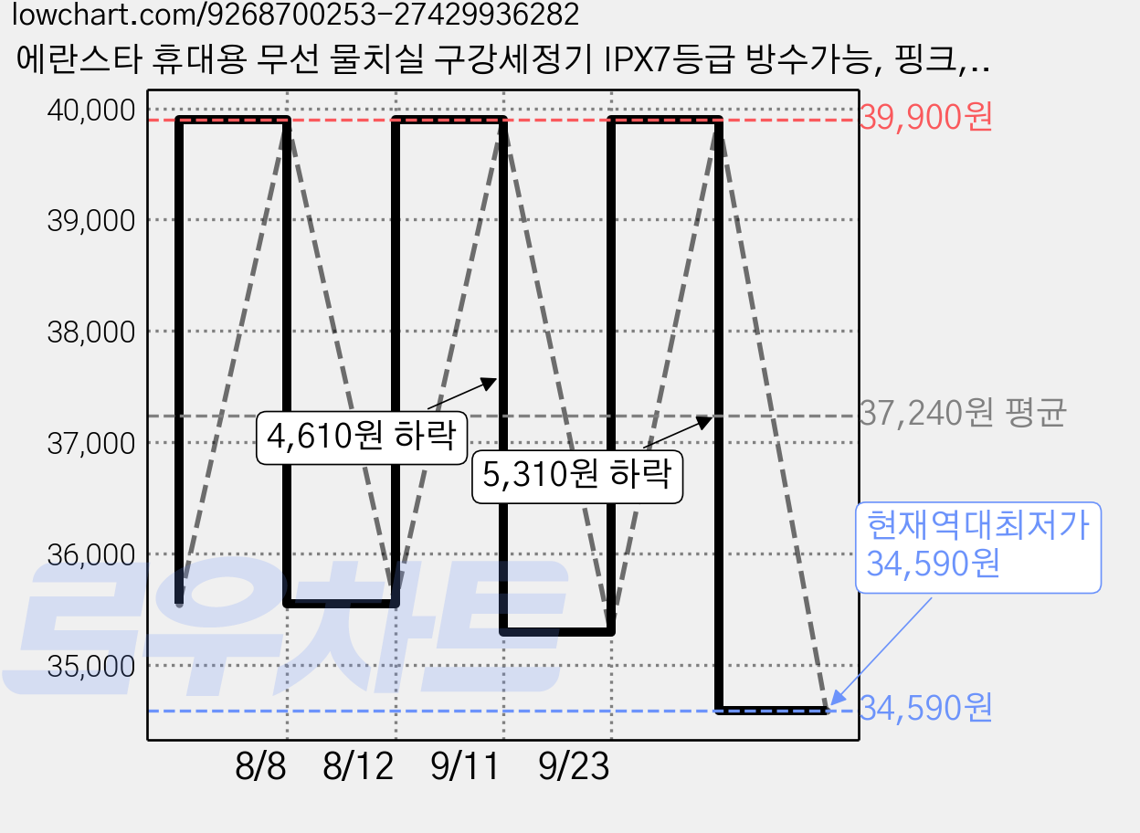 에란스타 휴대용 무선 물치실 구강세정기 IPX7등급 방수가능, 핑크, XY06 가격 변동 차트, 현재가 34,590원, 역대최저가