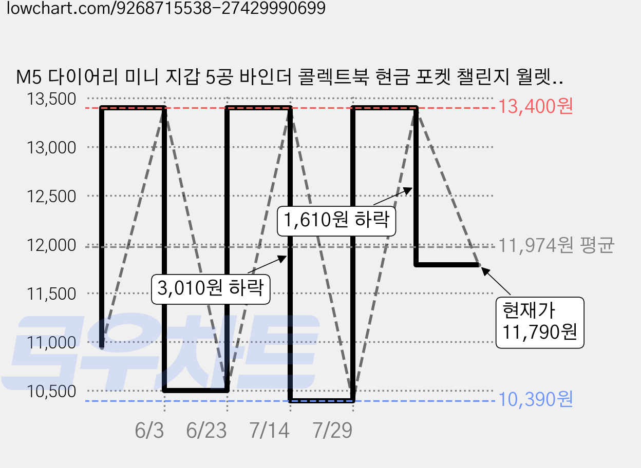 M5 다이어리 미니 지갑 5공 바인더 콜렉트북 현금 포켓 챌린지 월렛 커버, 무지속지60장, 브라운 가격 변동 차트, 현재가 11,790원, 관측 최저가 10,390원