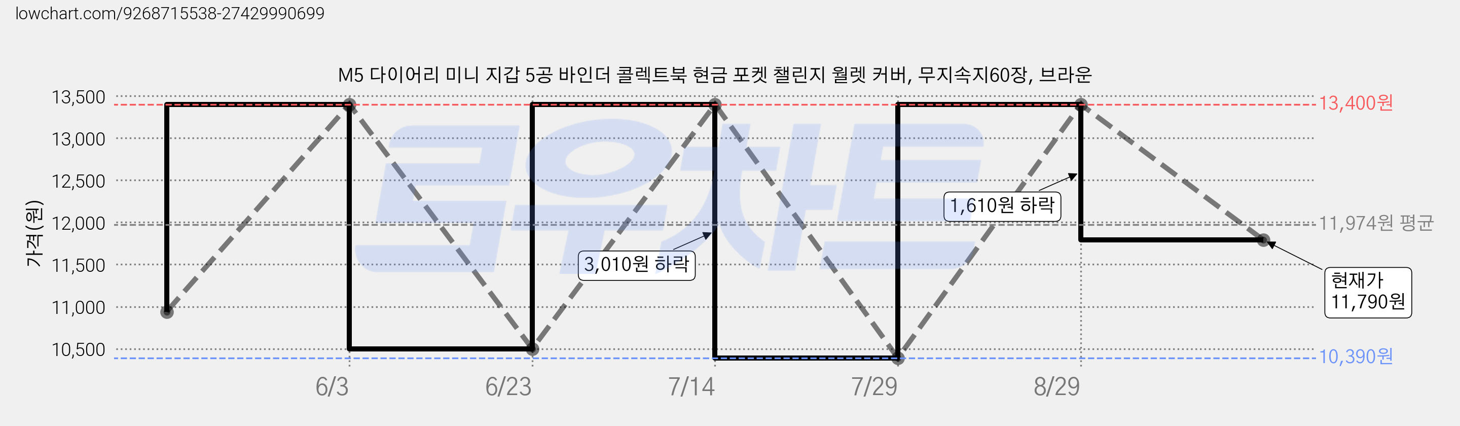 M5 다이어리 미니 지갑 5공 바인더 콜렉트북 현금 포켓 챌린지 월렛 커버, 무지속지60장, 브라운 가격 변동 차트, 현재가 11,790원, 관측 최저가 10,390원