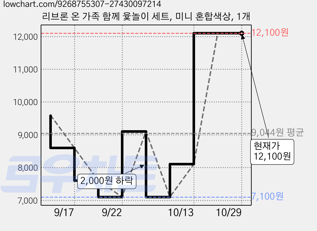 리브론 온 가족 함께 윷놀이 세트, 미니 혼합색상, 1개 가격 변동 차트, 현재가 12,100원, 역대최저가