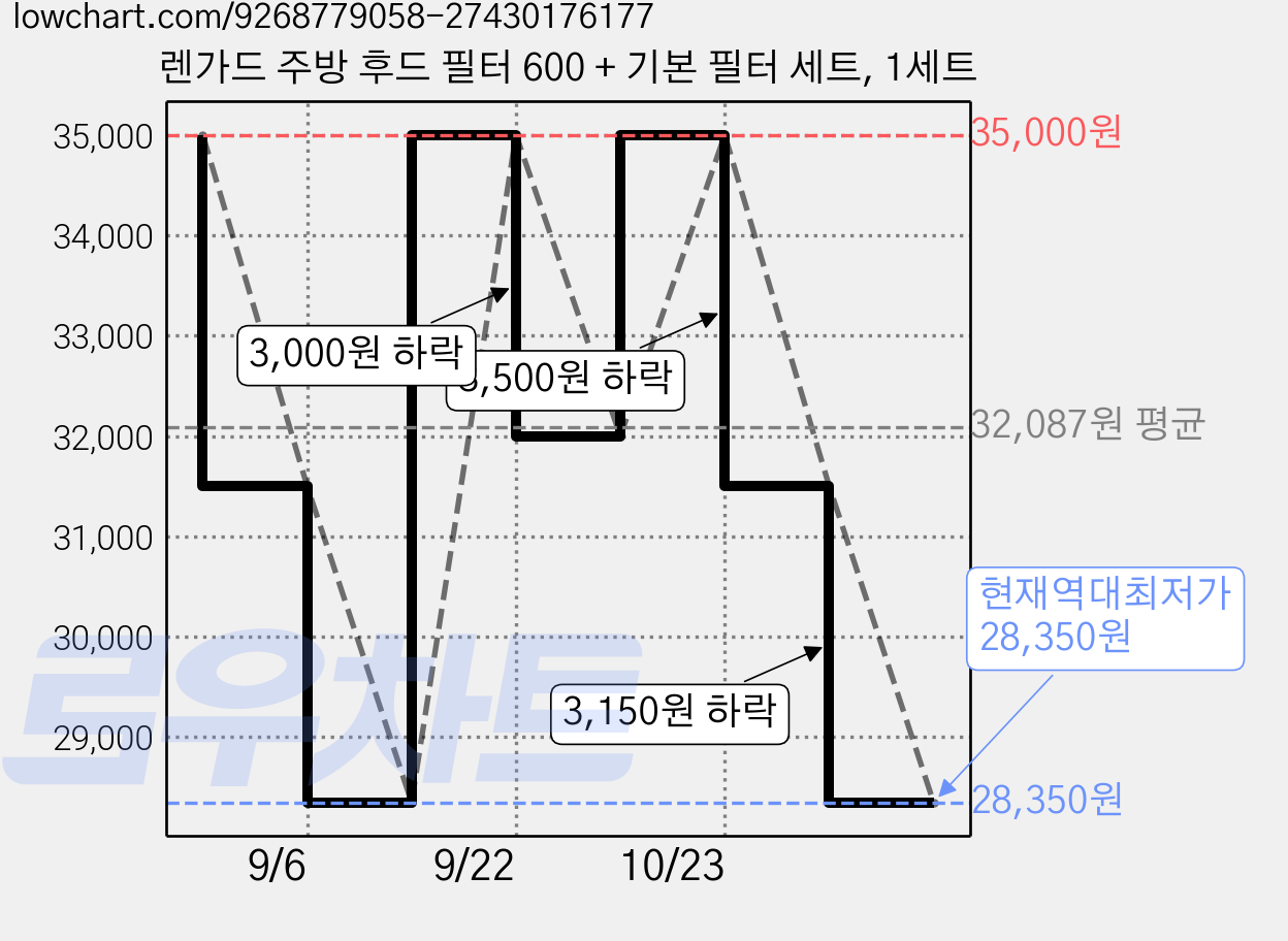 렌가드 주방 후드 필터 600 + 기본 필터 세트, 1세트 가격 변동 차트, 현재가 28,350원, 역대최저가