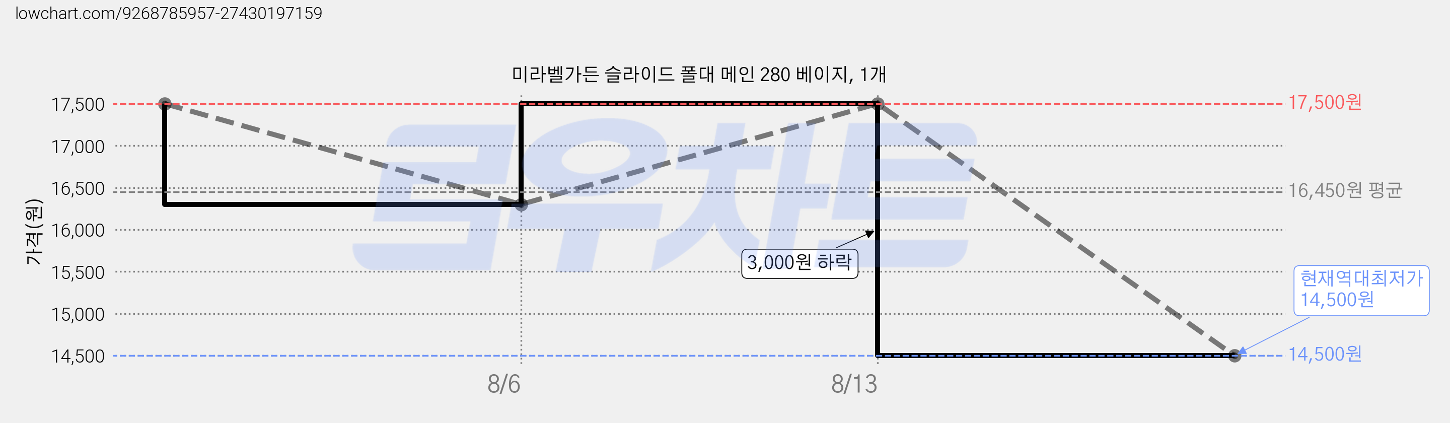 미라벨가든 슬라이드 폴대 메인 280 베이지, 1개 가격 변동 차트, 현재가 14,500원, 역대최저가