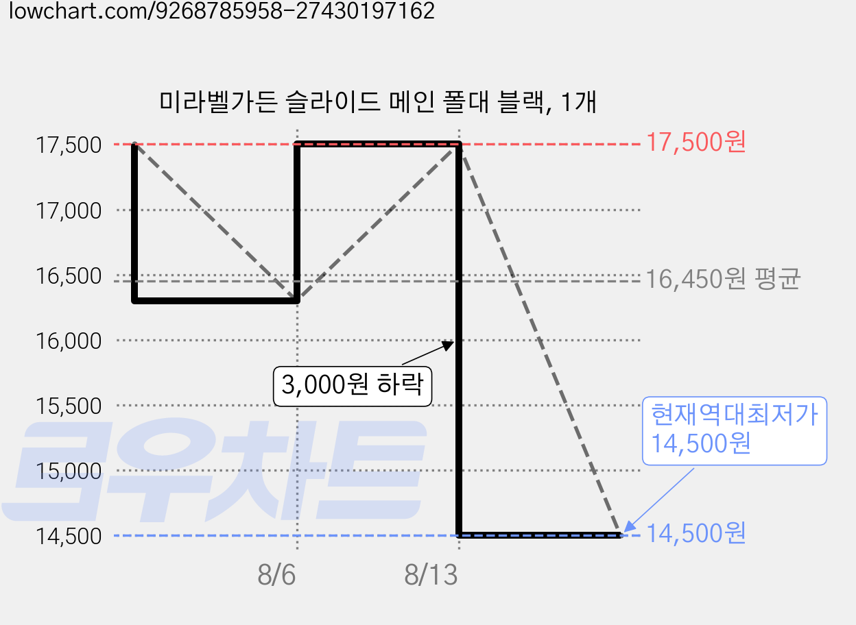 미라벨가든 슬라이드 메인 폴대 블랙, 1개 가격 변동 차트, 현재가 14,500원, 역대최저가