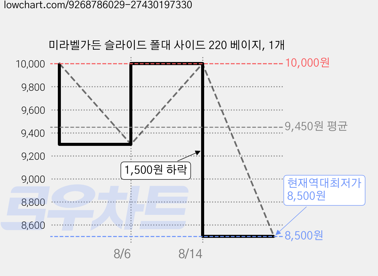 미라벨가든 슬라이드 폴대 사이드 220 베이지, 1개 가격 변동 차트, 현재가 8,500원, 역대최저가