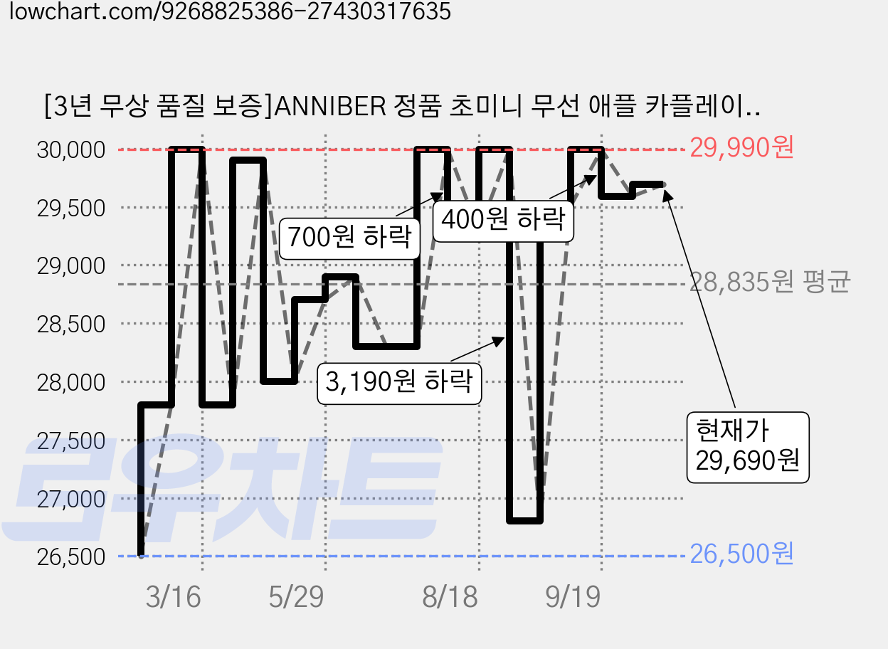[3년 무상 품질 보증]ANNIBER 정품 초미니 무선 애플 카플레이 안드로이드 오토 2in1 스마트 차량용 무선 카플레이 미러링 동글, 실버, CP88 가격 변동 차트, 현재가 29,690원, 관측 최저가 26,500원
