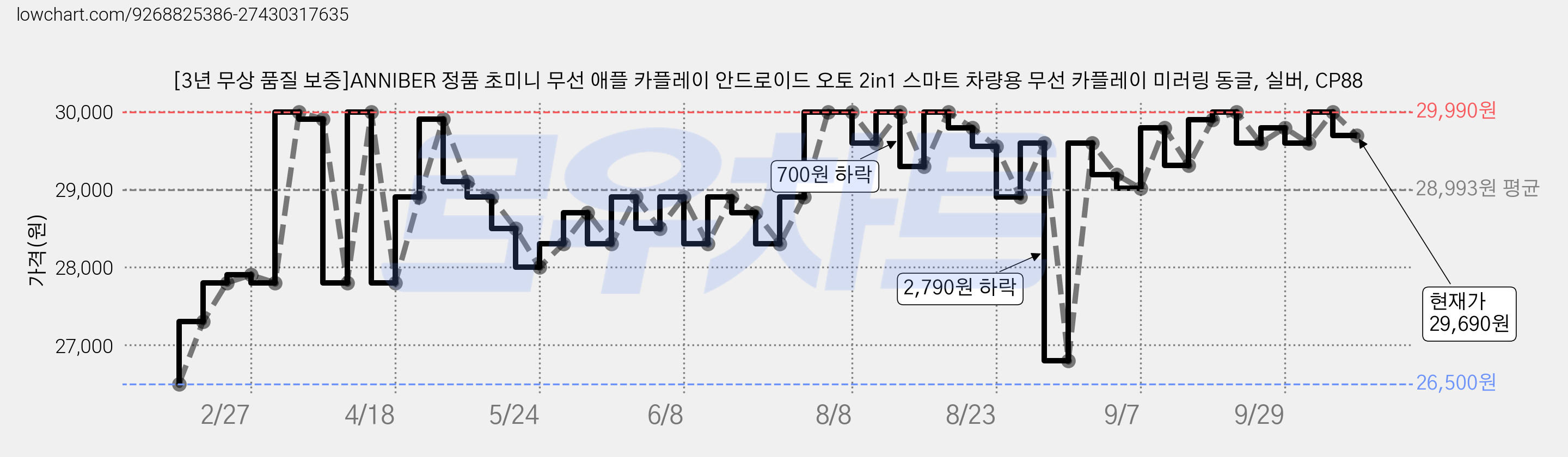 [3년 무상 품질 보증]ANNIBER 정품 초미니 무선 애플 카플레이 안드로이드 오토 2in1 스마트 차량용 무선 카플레이 미러링 동글, 실버, CP88 가격 변동 차트, 현재가 29,690원, 관측 최저가 26,500원