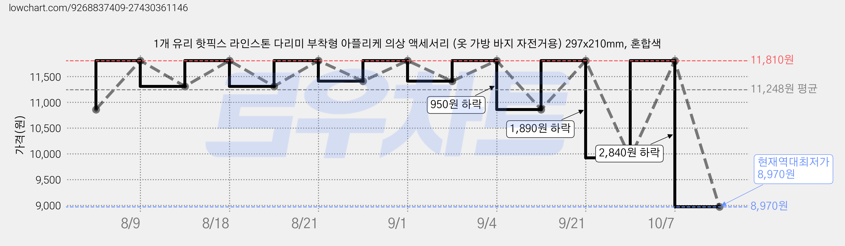 1개 유리 핫픽스 라인스톤 다리미 부착형 아플리케 의상 액세서리 (옷 가방 바지 자전거용) 297x210mm, 혼합색 가격 변동 차트, 현재가 8,970원, 역대최저가