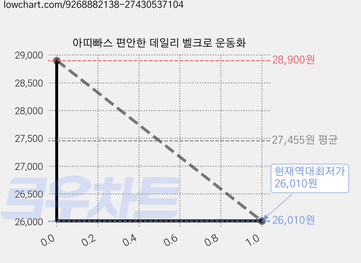 아띠빠스 편안한 데일리 벨크로 운동화 가격 변동 차트, 현재가 26,010원, 역대최저가
