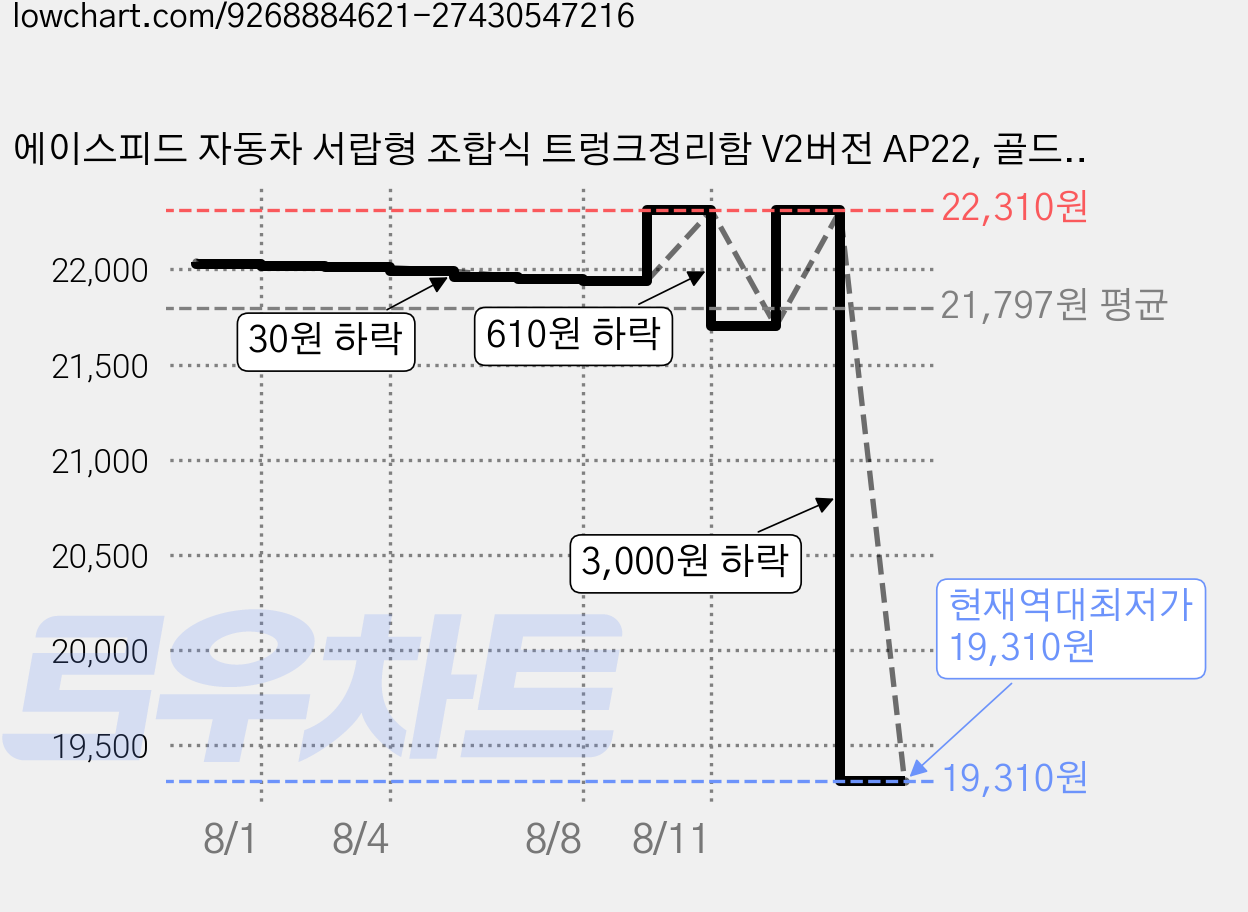 에이스피드 자동차 서랍형 조합식 트렁크정리함 V2버전 AP22, 골드격자 가격 변동 차트, 현재가 19,310원, 역대최저가