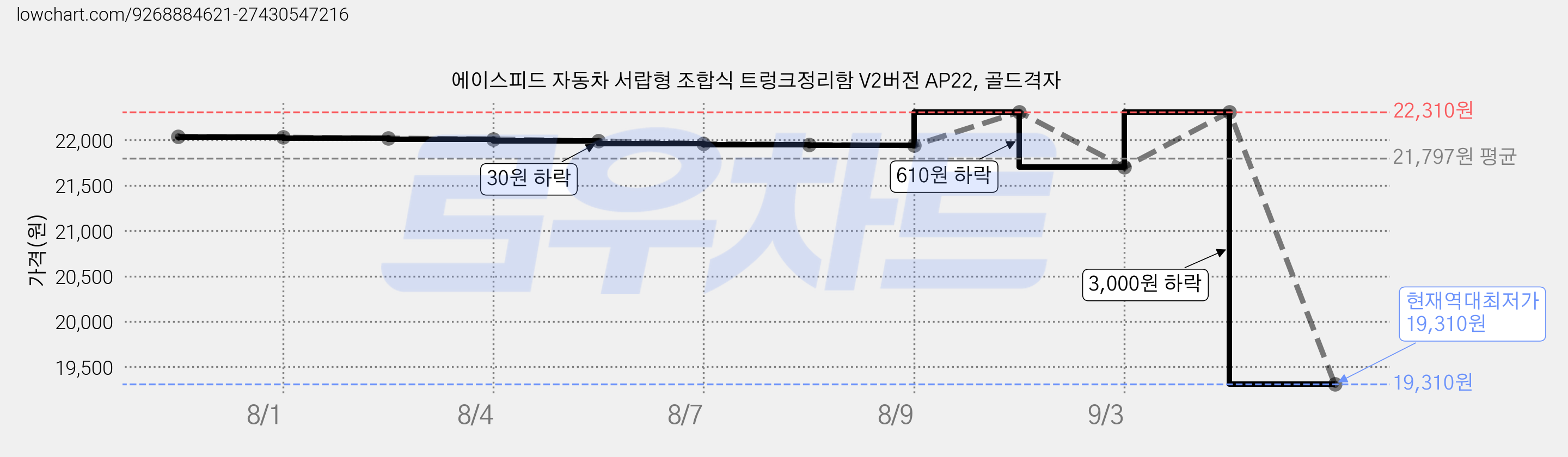 에이스피드 자동차 서랍형 조합식 트렁크정리함 V2버전 AP22, 골드격자 가격 변동 차트, 현재가 19,310원, 역대최저가