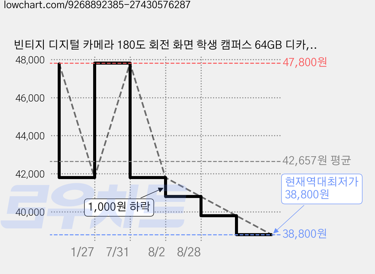 빈티지 디지털 카메라 180도 회전 화면 학생 캠퍼스 64GB 디카, ZD09-64GB(홍색) 가격 변동 차트, 현재가 38,800원, 역대최저가