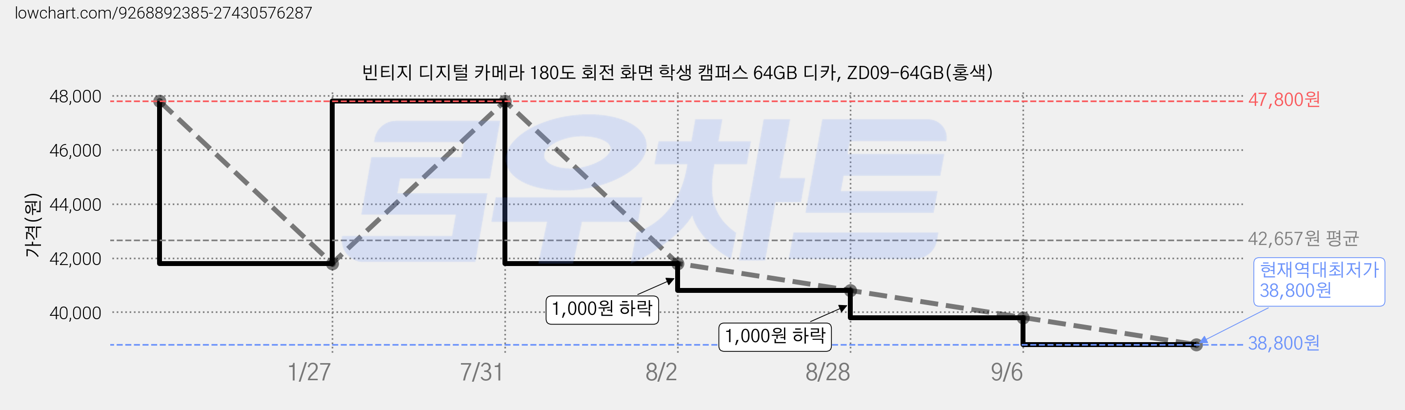 빈티지 디지털 카메라 180도 회전 화면 학생 캠퍼스 64GB 디카, ZD09-64GB(홍색) 가격 변동 차트, 현재가 38,800원, 역대최저가