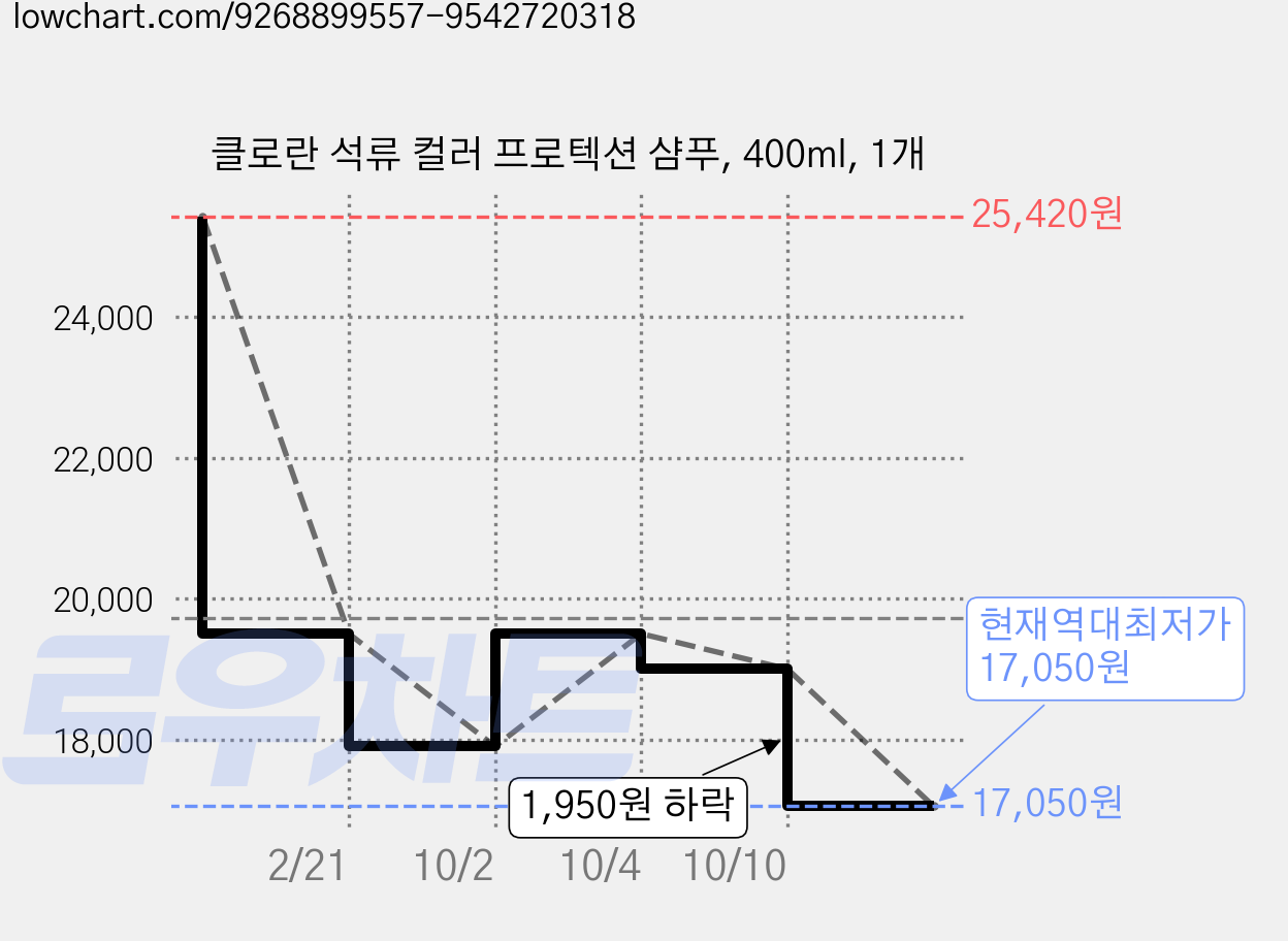 클로란 석류 컬러 프로텍션 샴푸, 400ml, 1개 가격 변동 차트, 현재가 17,050원, 역대최저가