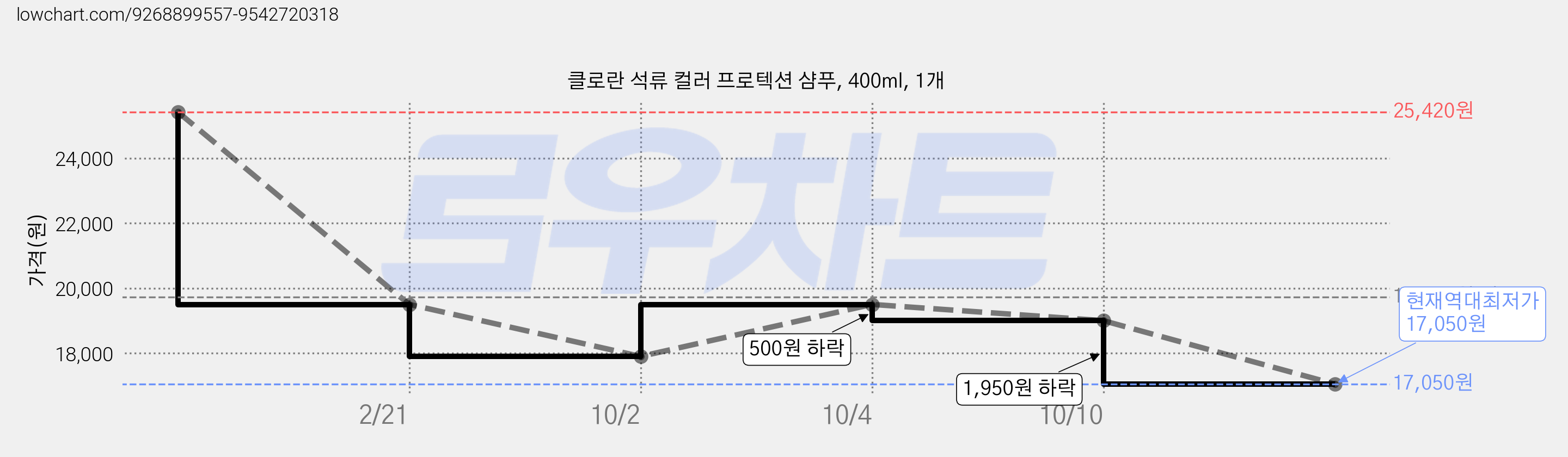 클로란 석류 컬러 프로텍션 샴푸, 400ml, 1개 가격 변동 차트, 현재가 17,050원, 역대최저가