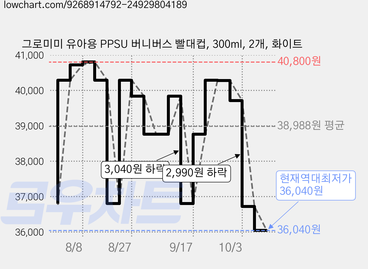 그로미미 유아용 PPSU 버니버스 빨대컵, 300ml, 2개, 화이트 가격 변동 차트, 현재가 36,040원, 역대최저가