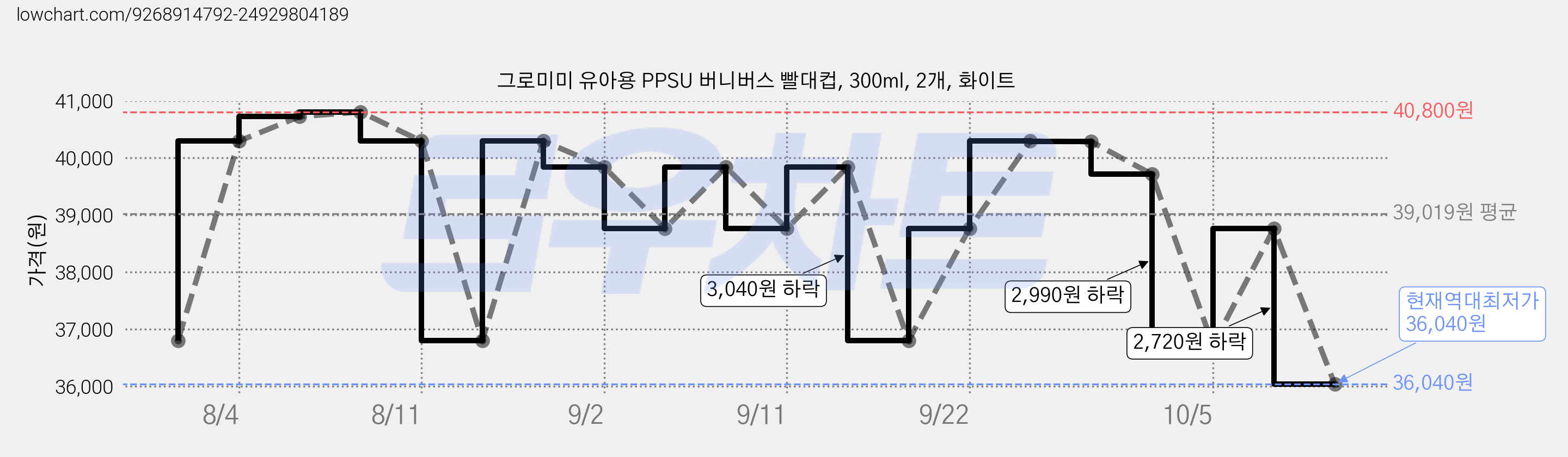 그로미미 유아용 PPSU 버니버스 빨대컵, 300ml, 2개, 화이트 가격 변동 차트, 현재가 36,040원, 역대최저가