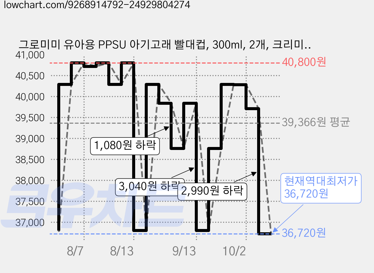 그로미미 유아용 PPSU 아기고래 빨대컵, 300ml, 2개, 크리미블루 가격 변동 차트, 현재가 36,720원, 역대최저가