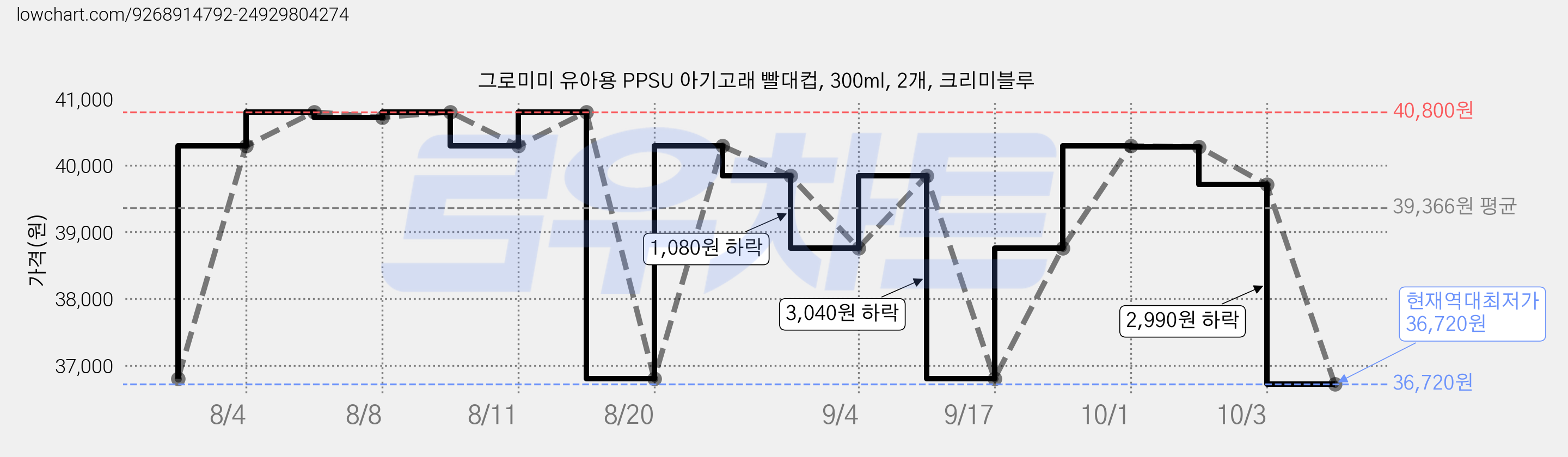 그로미미 유아용 PPSU 아기고래 빨대컵, 300ml, 2개, 크리미블루 가격 변동 차트, 현재가 36,720원, 역대최저가