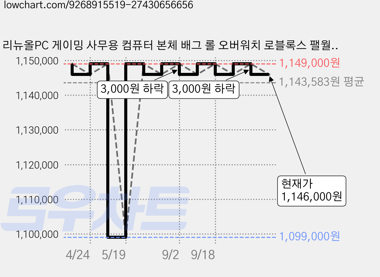 리뉴올PC 게이밍 사무용 컴퓨터 본체 배그 롤 오버워치 로블록스 팰월드 몬스터헌터 검은신화오공 디자인용 데스크탑 윈도우11 정품 탑재, WIN11 Home, 1000GB, 32GB, 지포스 RTX 2060, 06) R5 5600 가격 변동 차트, 현재가 1,146,000원, 관측 최저가 1,099,000원
