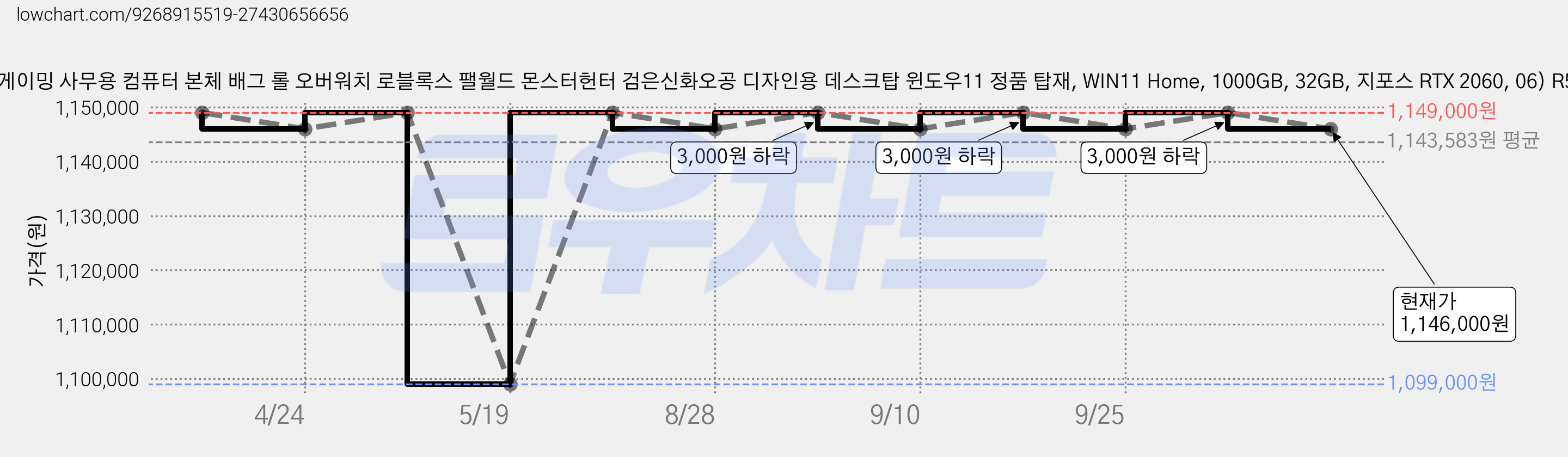 리뉴올PC 게이밍 사무용 컴퓨터 본체 배그 롤 오버워치 로블록스 팰월드 몬스터헌터 검은신화오공 디자인용 데스크탑 윈도우11 정품 탑재, WIN11 Home, 1000GB, 32GB, 지포스 RTX 2060, 06) R5 5600 가격 변동 차트, 현재가 1,146,000원, 관측 최저가 1,099,000원