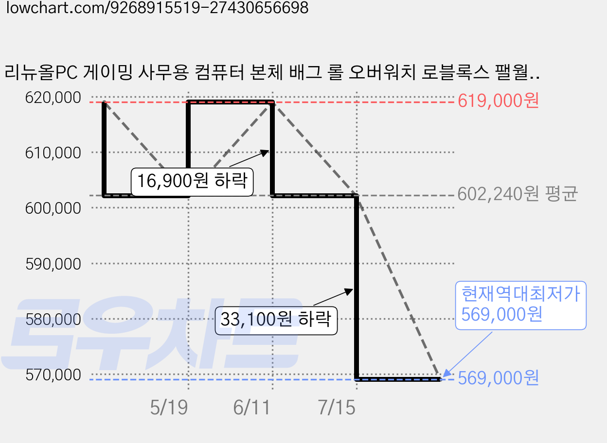 리뉴올PC 게이밍 사무용 컴퓨터 본체 배그 롤 오버워치 로블록스 팰월드 몬스터헌터 검은신화오공 디자인용 데스크탑 윈도우11 정품 탑재, WIN11 Home, 500GB, 8GB, 라데온 VEGA8, 03) R5 5500GT 가격 변동 차트, 현재가 569,000원, 역대최저가