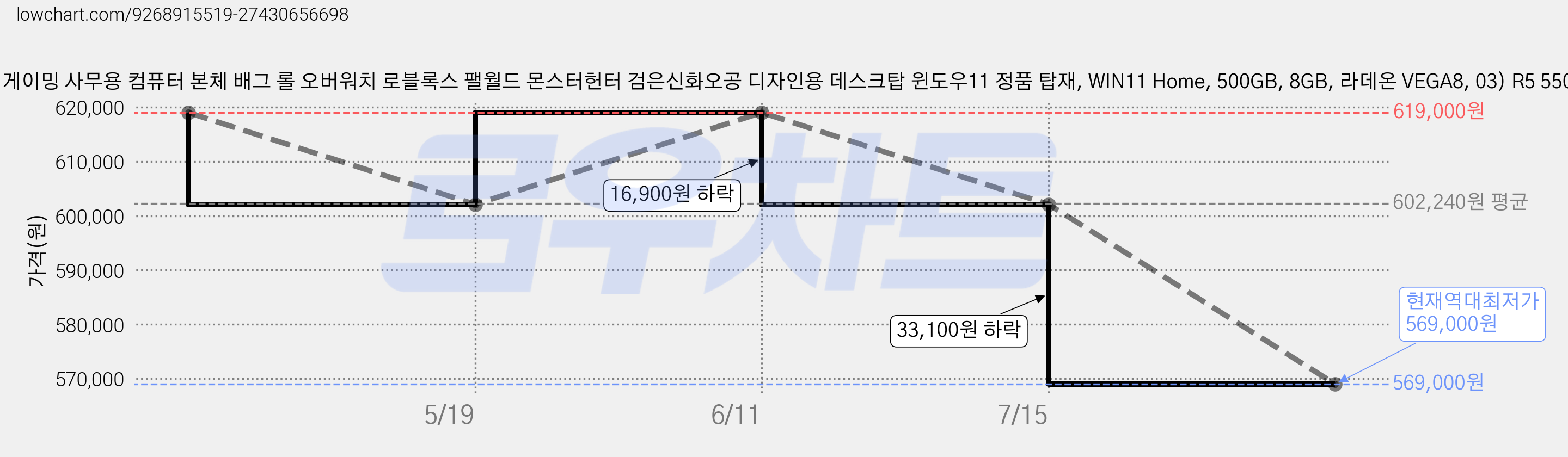 리뉴올PC 게이밍 사무용 컴퓨터 본체 배그 롤 오버워치 로블록스 팰월드 몬스터헌터 검은신화오공 디자인용 데스크탑 윈도우11 정품 탑재, WIN11 Home, 500GB, 8GB, 라데온 VEGA8, 03) R5 5500GT 가격 변동 차트, 현재가 569,000원, 역대최저가