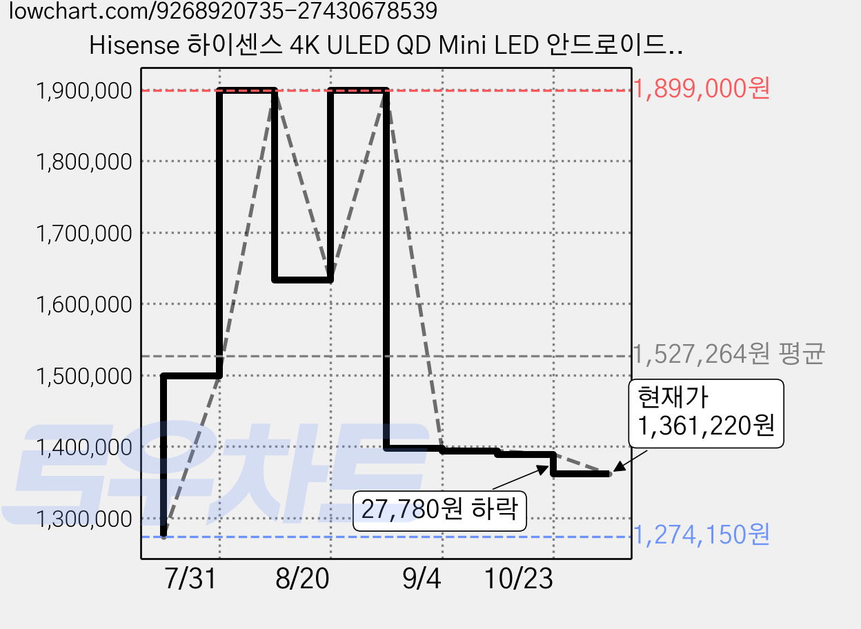 Hisense 하이센스 4K ULED QD Mini LED 안드로이드 14 스마트TV, 164cm(65인치), 65U7Q, 스탠드형, 방문설치 가격 변동 차트, 현재가 1,361,220원, 관측 최저가 1,274,150원