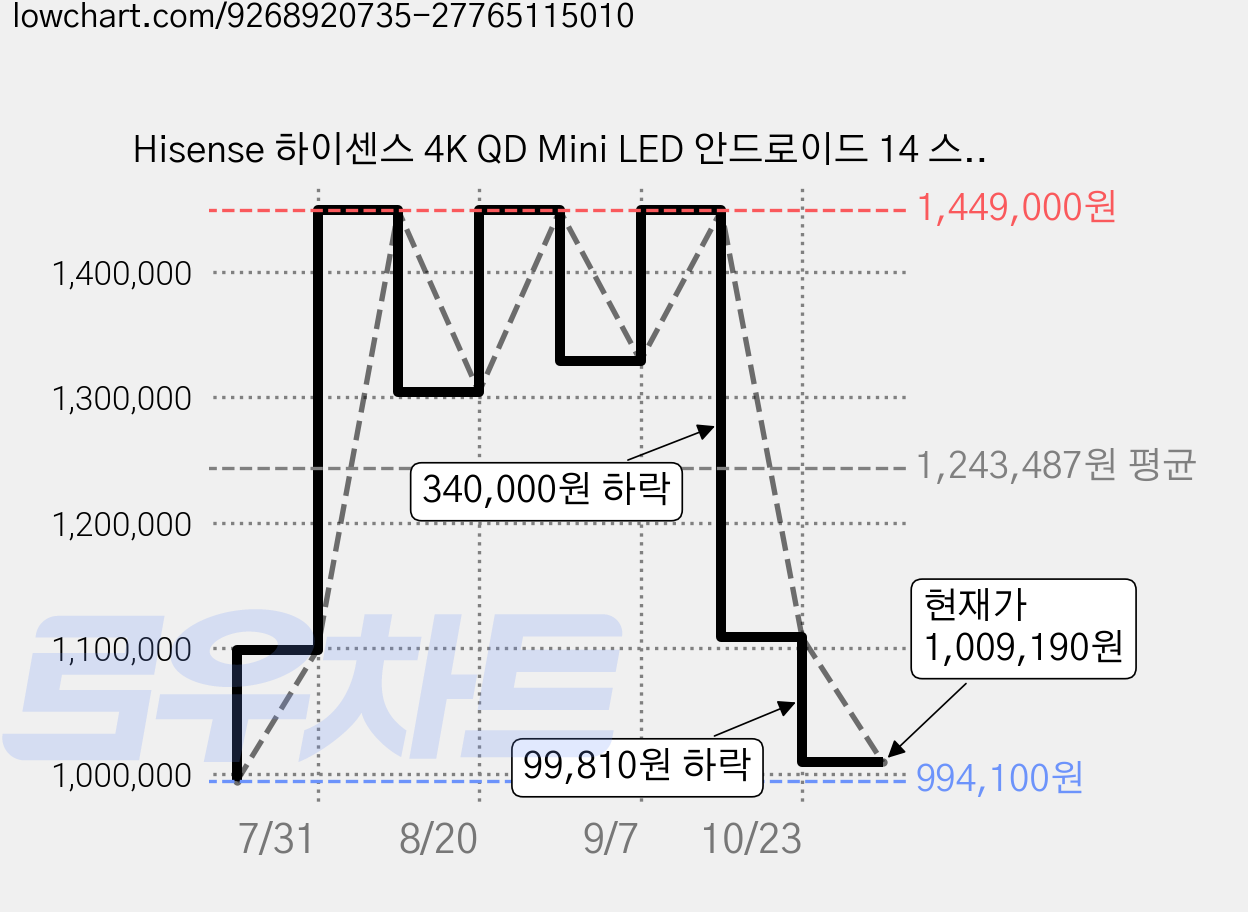 Hisense 하이센스 4K QD Mini LED 안드로이드 14 스마트TV, 139cm(55인치), 55U7Q, 벽걸이형, 방문설치 가격 변동 차트, 현재가 1,009,190원, 관측 최저가 994,100원