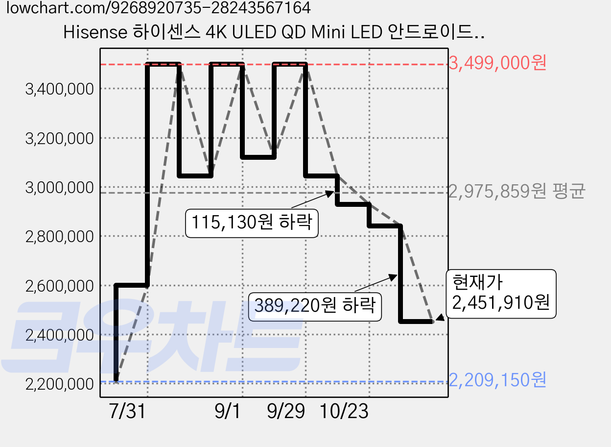 Hisense 하이센스 4K ULED QD Mini LED 안드로이드 14 스마트TV, 215cm(85인치), 85U7Q, 무타공 벽걸이형, 방문설치 가격 변동 차트, 현재가 2,451,910원, 관측 최저가 2,209,150원