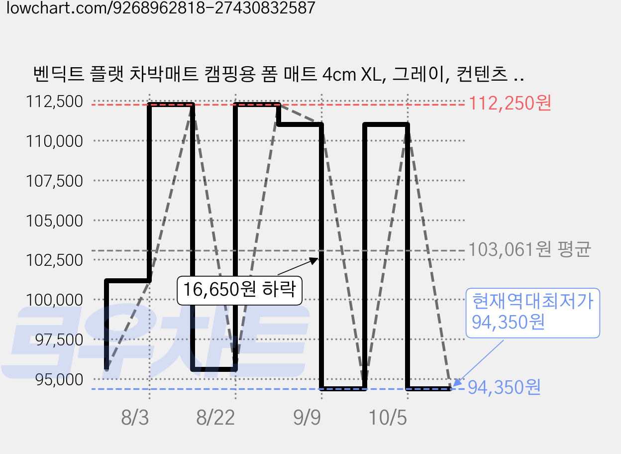 벤딕트 플랫 차박매트 캠핑용 폼 매트 4cm XL, 그레이, 컨텐츠 참조 가격 변동 차트, 현재가 94,350원, 역대최저가