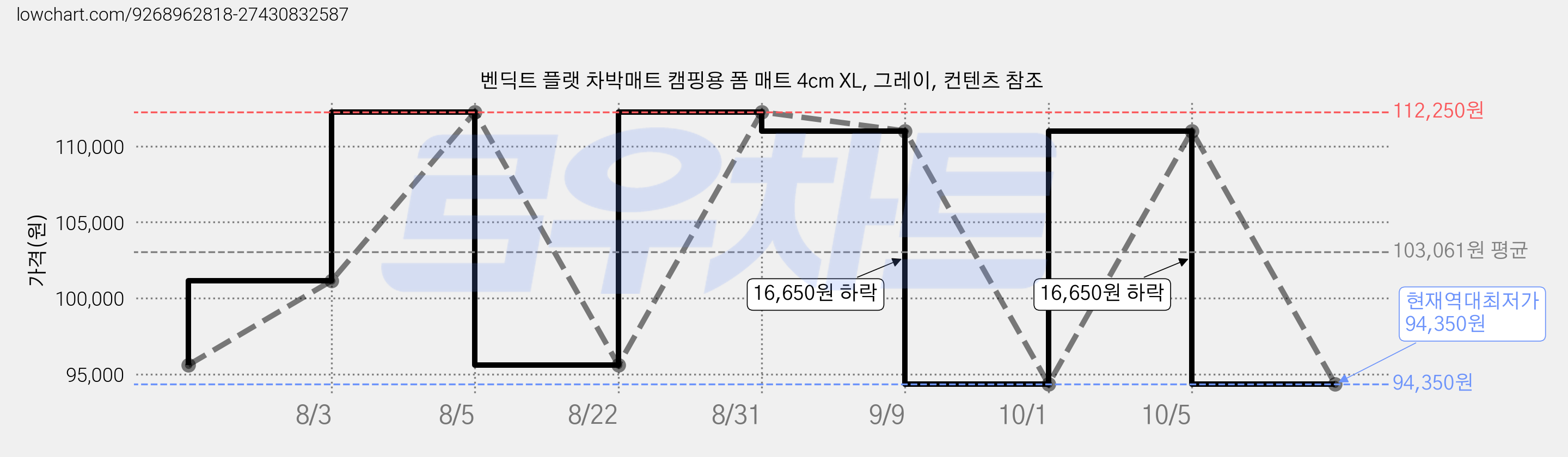 벤딕트 플랫 차박매트 캠핑용 폼 매트 4cm XL, 그레이, 컨텐츠 참조 가격 변동 차트, 현재가 94,350원, 역대최저가
