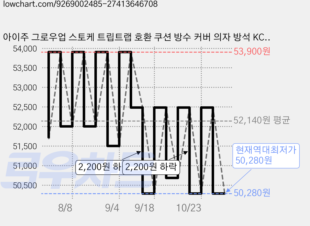 아이주 그로우업 스토케 트립트랩 호환 쿠션 방수 커버 의자 방석 KC인증, 그로우업 프레첼 가격 변동 차트, 현재가 50,280원, 역대최저가