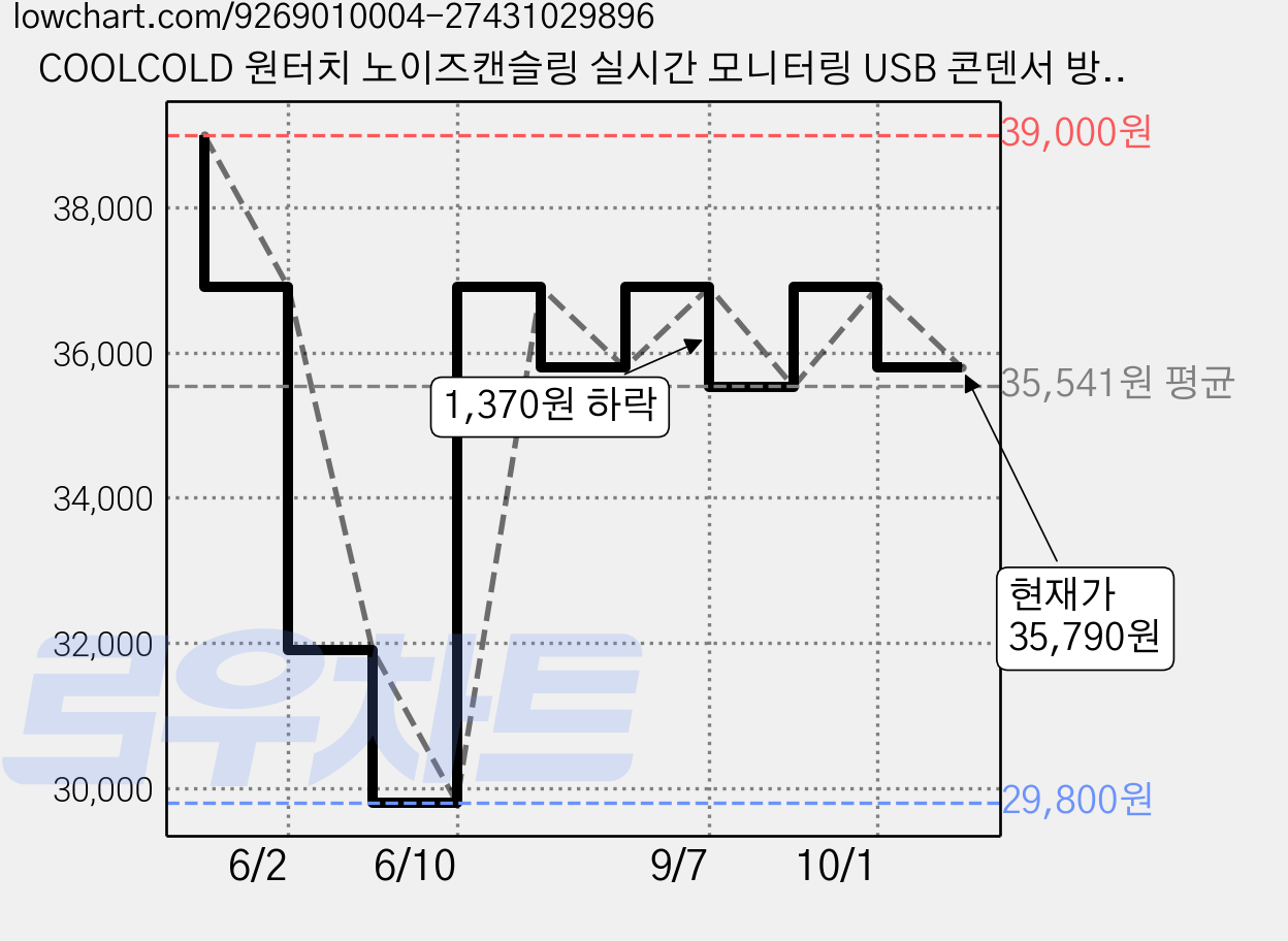 COOLCOLD 원터치 노이즈캔슬링 실시간 모니터링 USB 콘덴서 방송용 녹음용 게이밍 마이크, 블랙, HK2 가격 변동 차트, 현재가 35,790원, 관측 최저가 29,800원