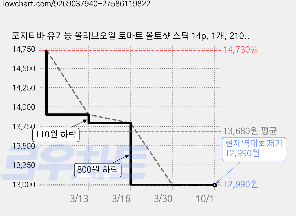 포지티바 유기농 올리브오일 토마토 올토샷 스틱 14p, 1개, 210ml 가격 변동 차트, 현재가 12,990원, 역대최저가