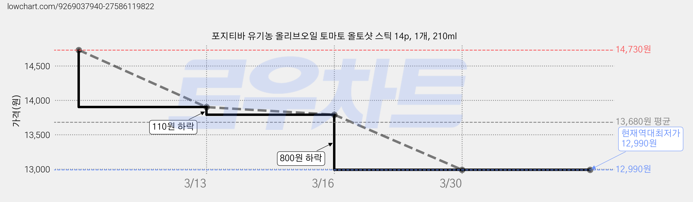 포지티바 유기농 올리브오일 토마토 올토샷 스틱 14p, 1개, 210ml 가격 변동 차트, 현재가 12,990원, 역대최저가